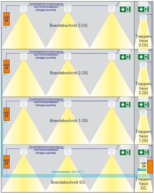 Zentrales Überwachungssystem TÜ mit Touchpanel für LLS24